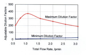 TOPAS DDS 560 Dilution System