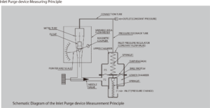 DDTOP MTF C Series Purge Device