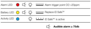 KANE78 Wearable Personal CO alarm and ID holder