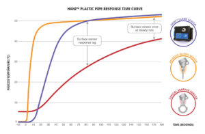 OMEGA HTS-HANI-CLAMP-P Industrial Plastic Pipe Clamp HANI Temperature Sensor