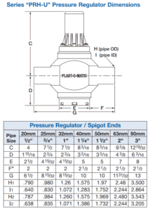 PLAST-O-MATIC PRHU High Purity Pressure Regulators