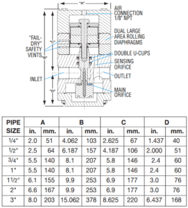 PLAST-O-MATIC PRA/PRAM Air Operated Pressure Regulators