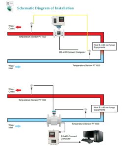 Q&T QTLD/H Electromagnetic BTU Meter