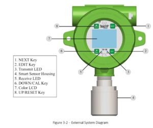 MACURCO TXP-T40 Fixed Sensor Gas Monitor